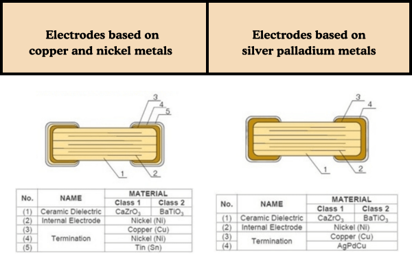 Electrodes based on different metals