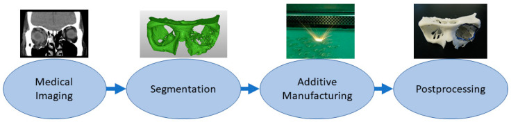 The Application of Additive Manufacturing Processes in the Medical Field