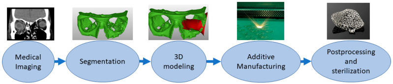 The Application of Additive Manufacturing Processes in the Medical Field
