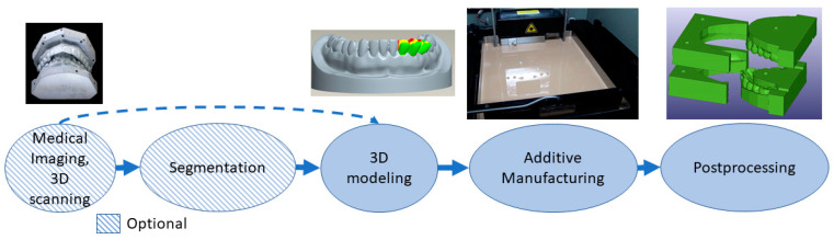 The Application of Additive Manufacturing Processes in the Medical Field