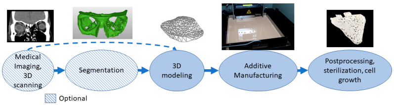 The Application of Additive Manufacturing Processes in the Medical Field