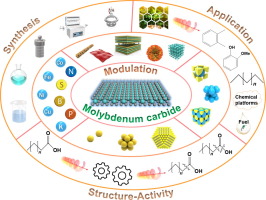 Molybdenum carbide as catalyst in biomass derivatives conversion 